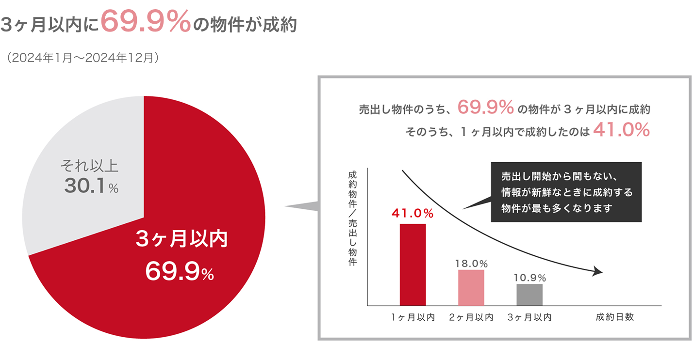 3ヶ月以内に69.9％の物件が成約（2024年1月〜2024年12月）