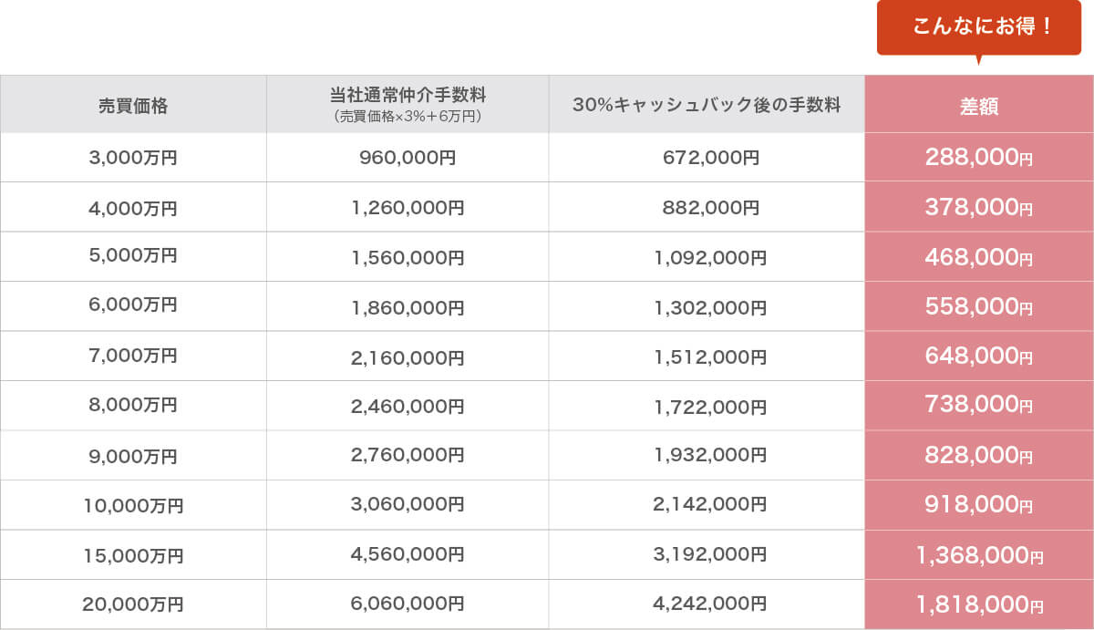 仲介手数料一覧