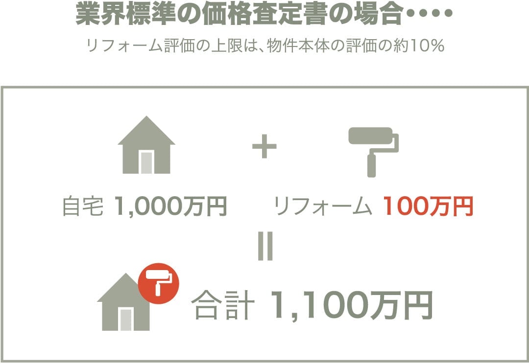 標準の価格査定書の場合