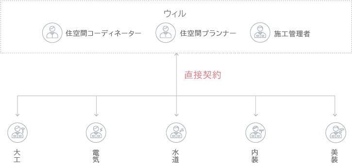 自社施工体制図