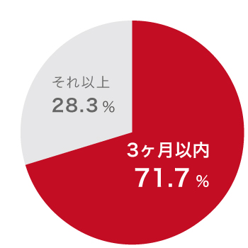 3ヶ月以内の成約物件の割合