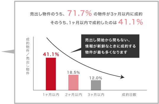 1ヶ月以内に41.1％が成約