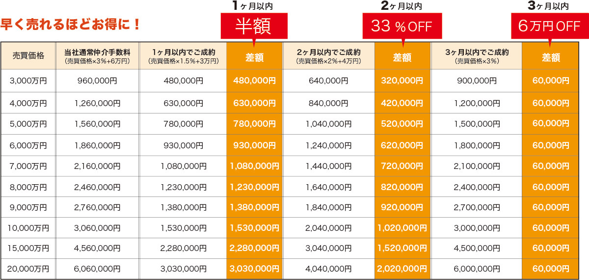 仲介手数料の還元率の表