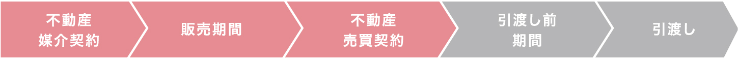 媒介から引き渡しまでの流れ